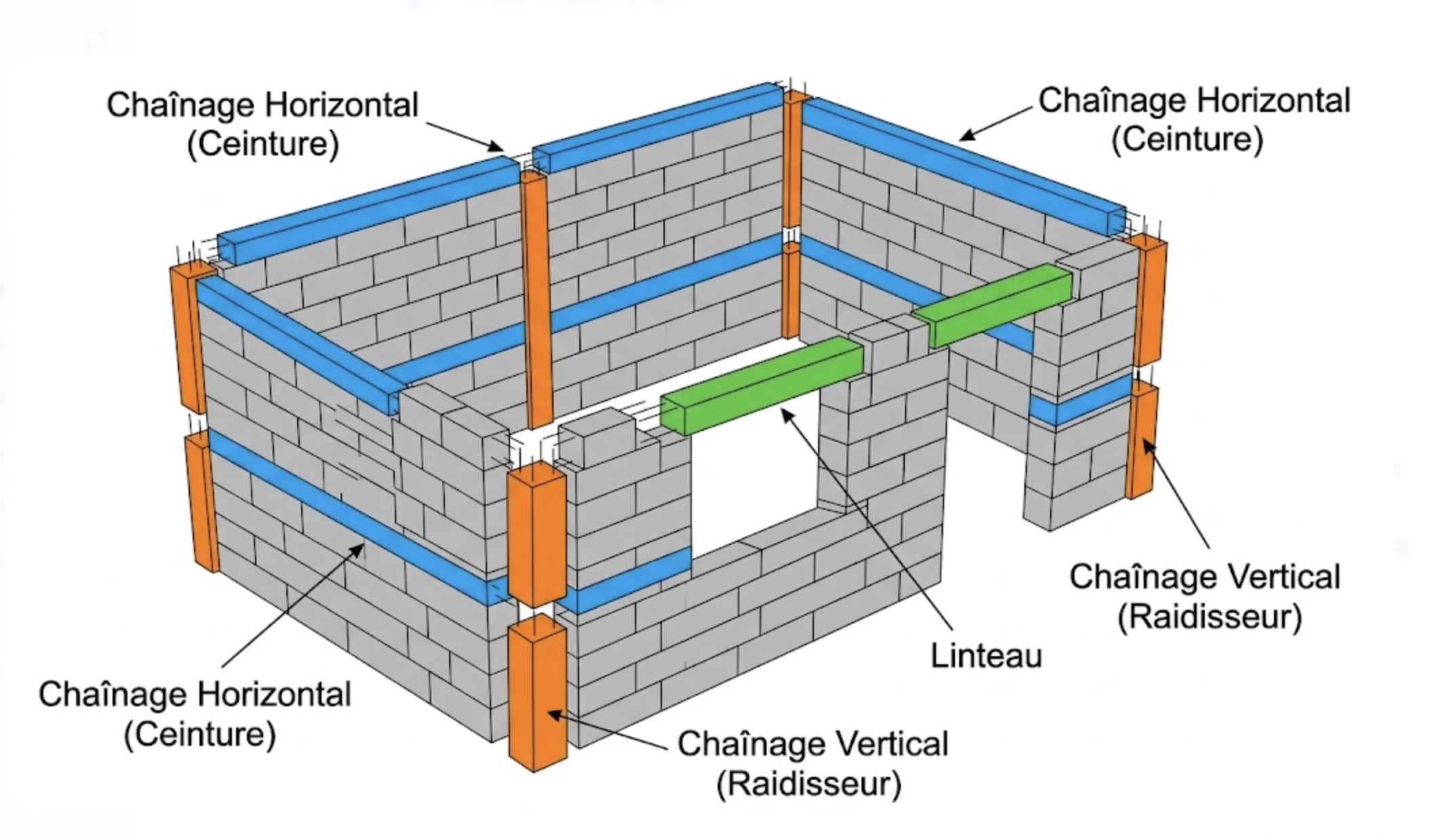 types de chaînage maçonnerie parpaing horizontal vertical linteau schéma